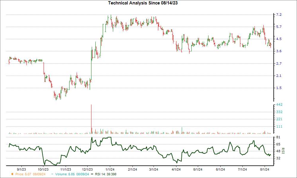 3-month RSI Chart for SYRS