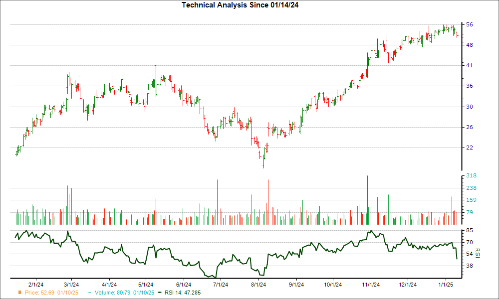 3-month RSI Chart for TARS