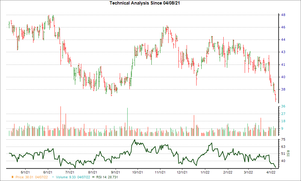 3-month RSI Chart for TCBK