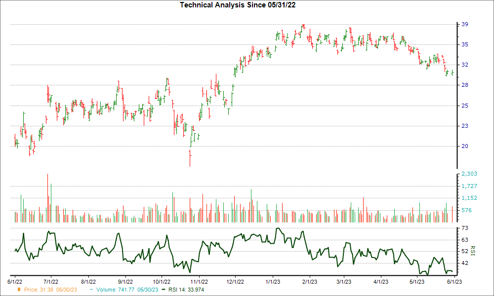 3-month RSI Chart for TCOM