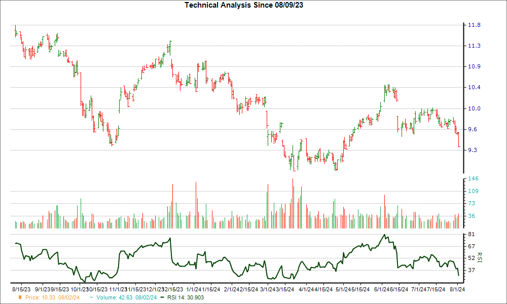 3-month RSI Chart for TCPC