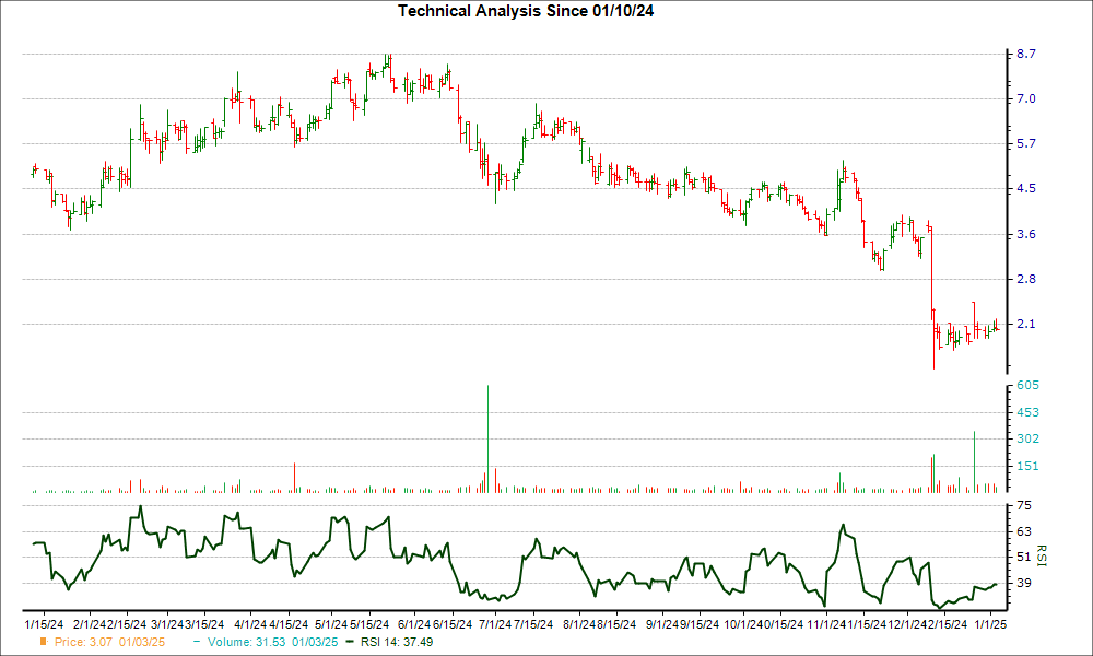 3-month RSI Chart for TCRX