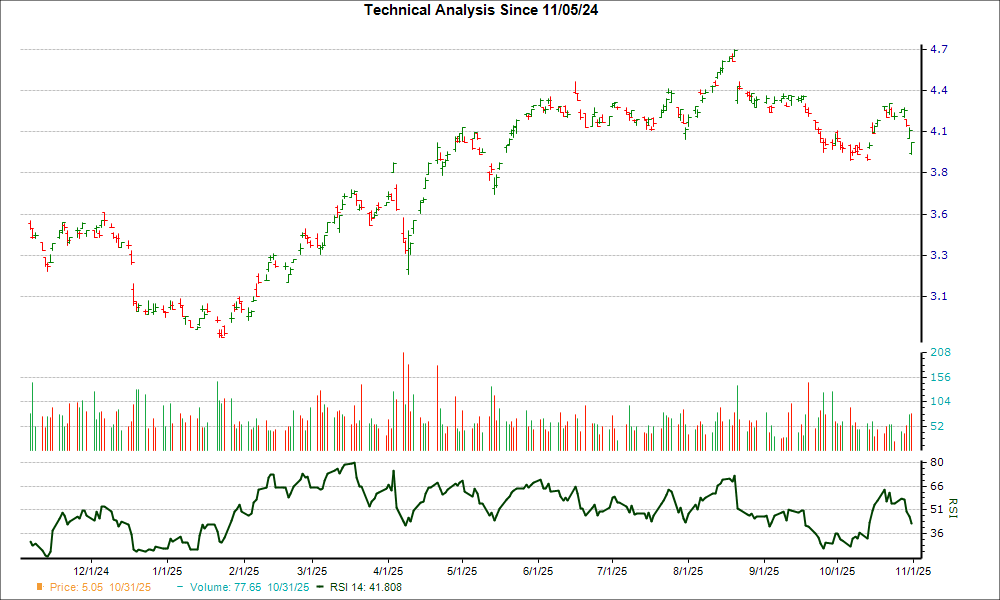 3-month RSI Chart for TEF