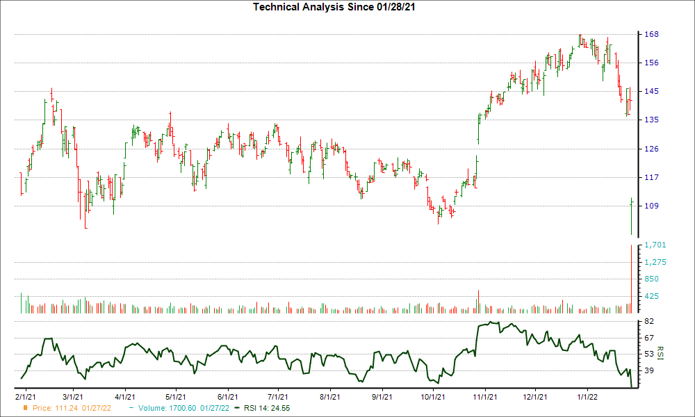 3-month RSI Chart for TER