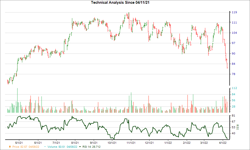 3-month RSI Chart for TFII