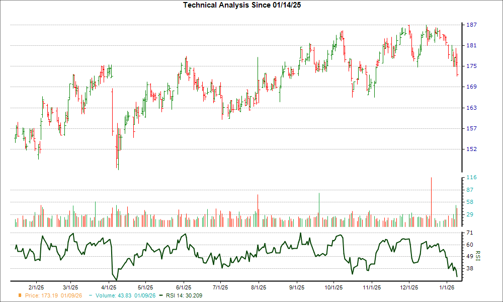 3-month RSI Chart for THG