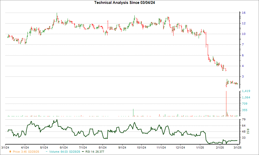 3-month RSI Chart for THRD