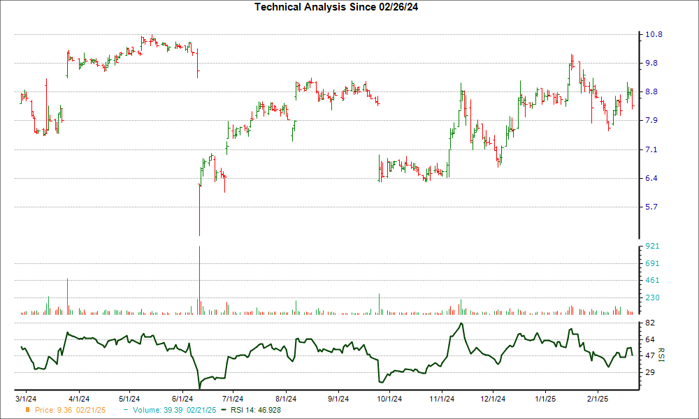 3-month RSI Chart for TH