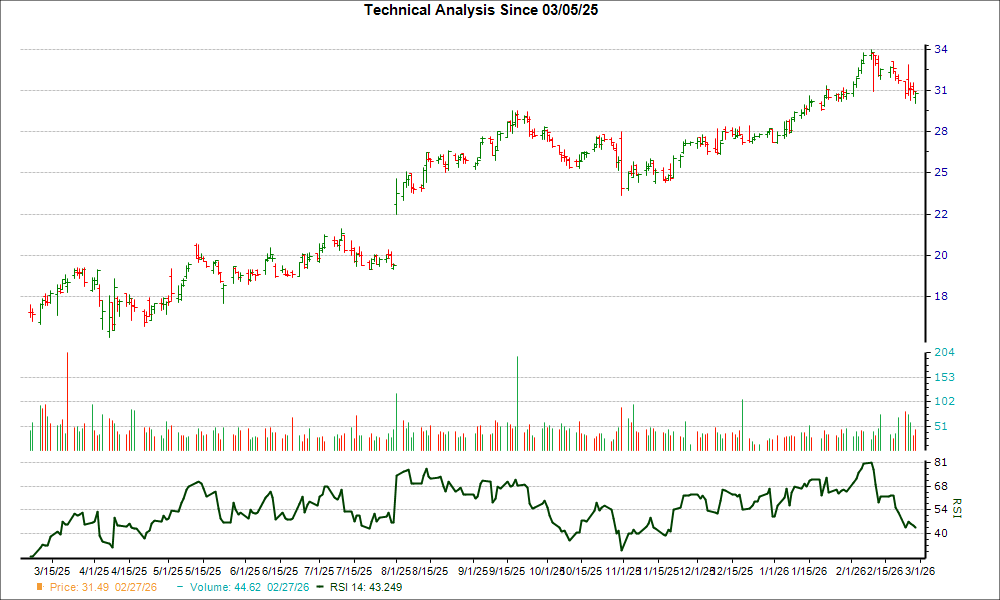3-month RSI Chart for TILE