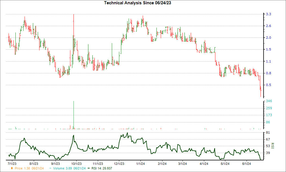 3-month RSI Chart for TKNO
