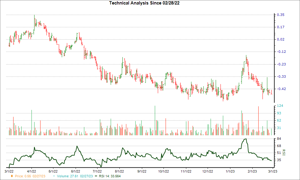 3-month RSI Chart for TMQ