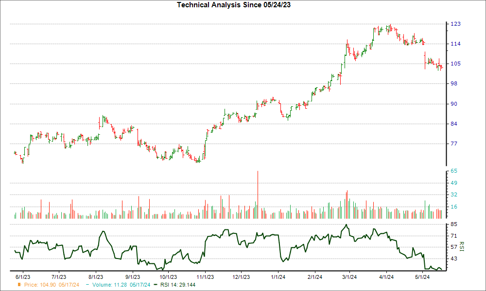 3-month RSI Chart for TNC