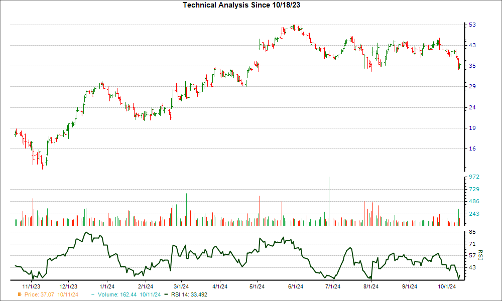 3-month RSI Chart for TNDM