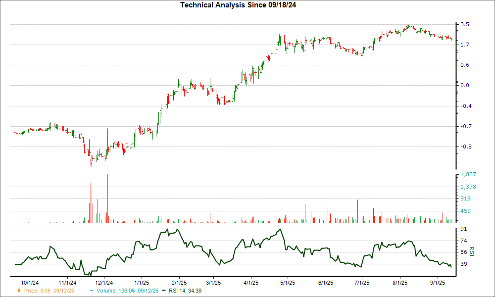 3-month RSI Chart for TOI