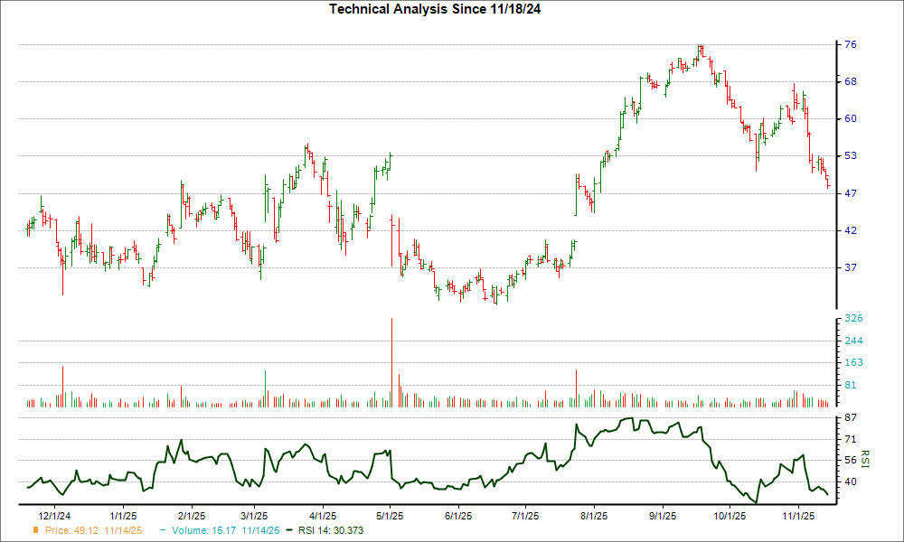 3-month RSI Chart for TREE