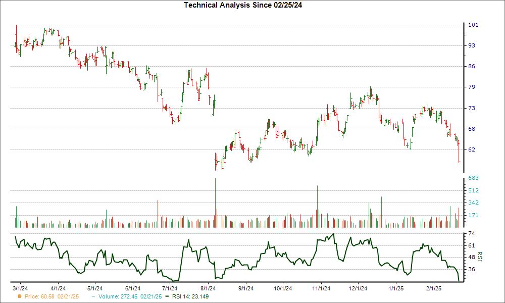 3-month RSI Chart for TREX