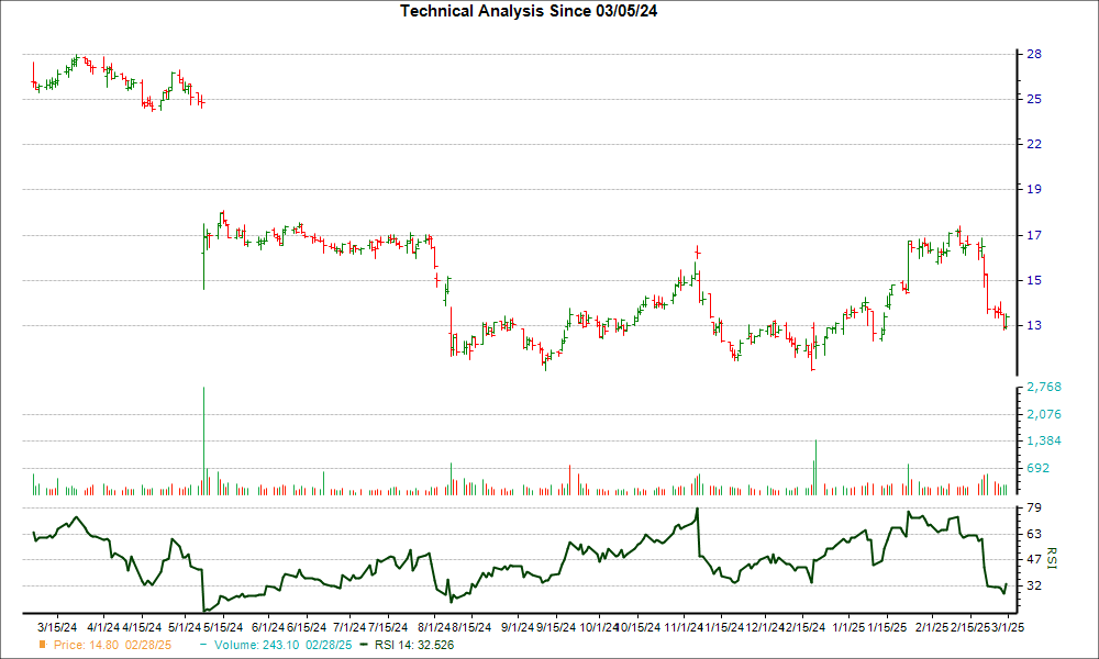 3-month RSI Chart for TRIP