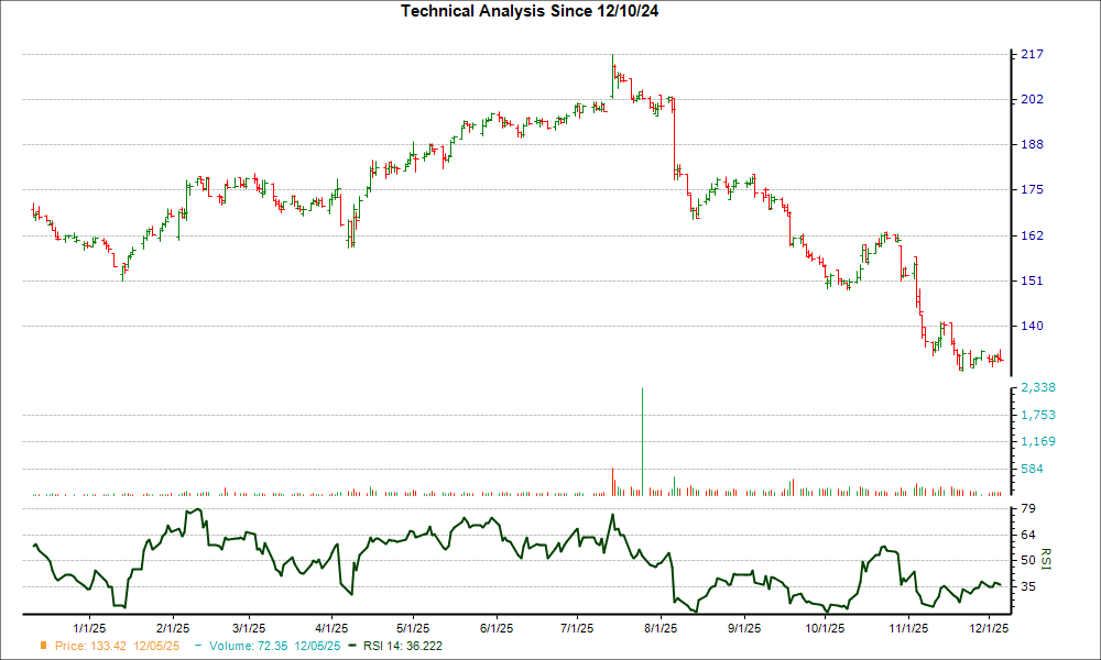 3-month RSI Chart for TRI