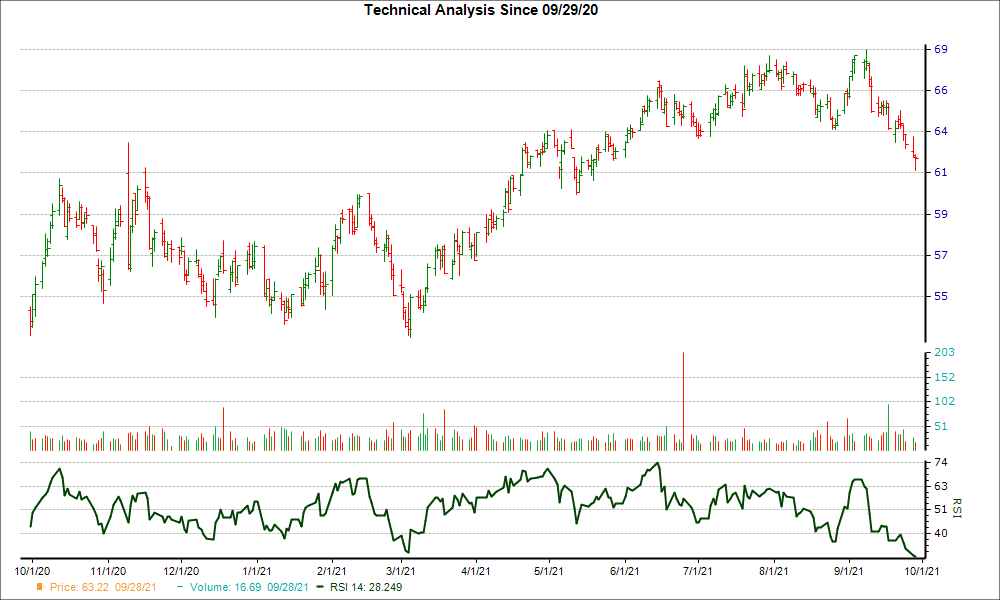 3-month RSI Chart for TRNO
