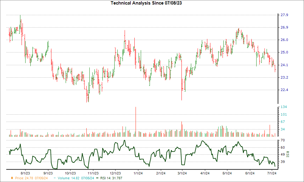 3-month RSI Chart for TRS