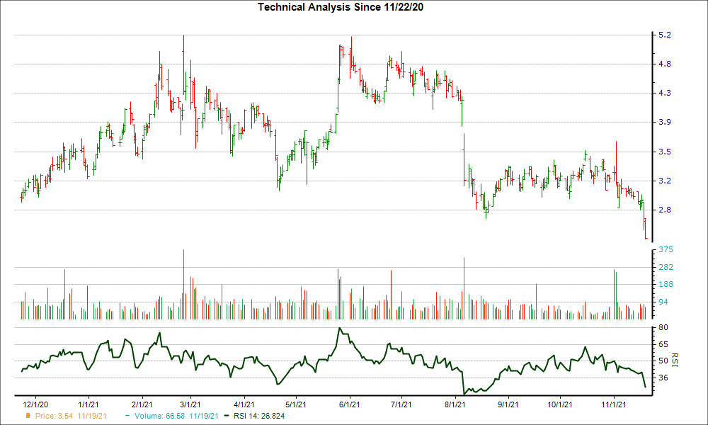 3-month RSI Chart for TRUE