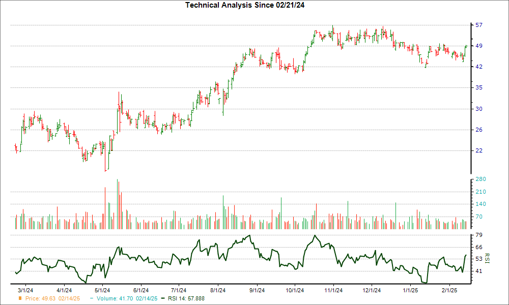 3-month RSI Chart for TRUP