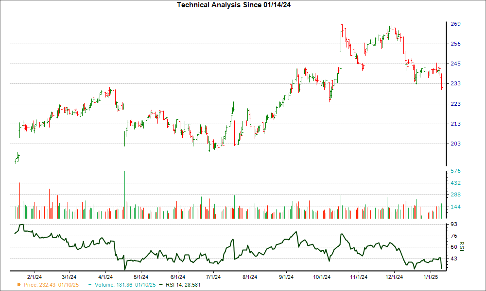 3-month RSI Chart for TRV
