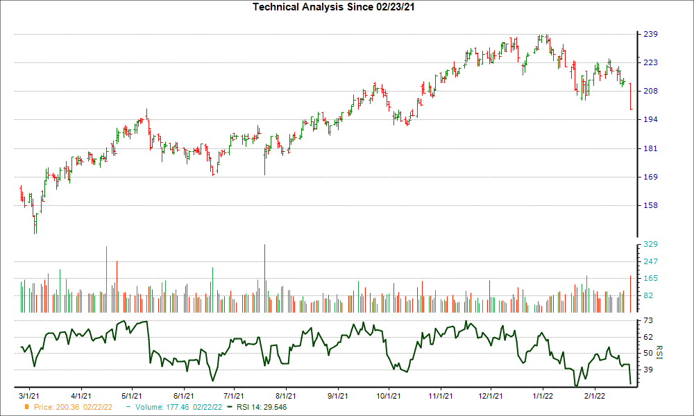 3-month RSI Chart for TSCO