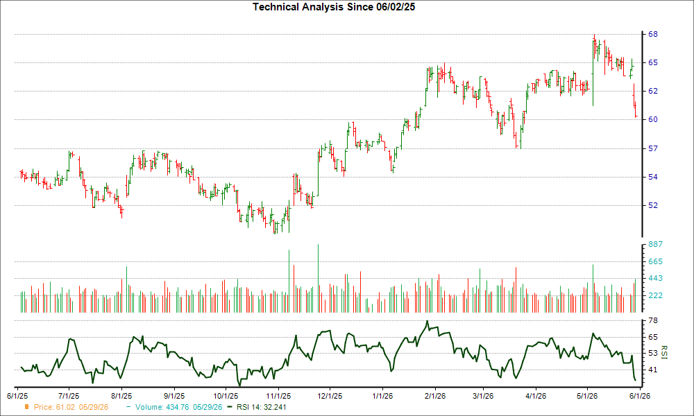 3-month RSI Chart for TSN