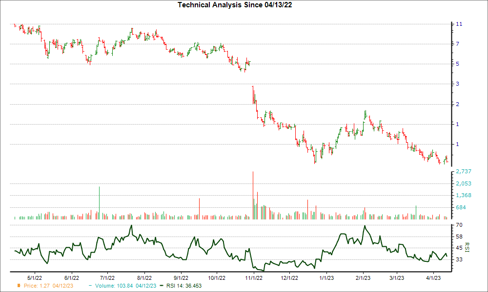 3-month RSI Chart for TSP