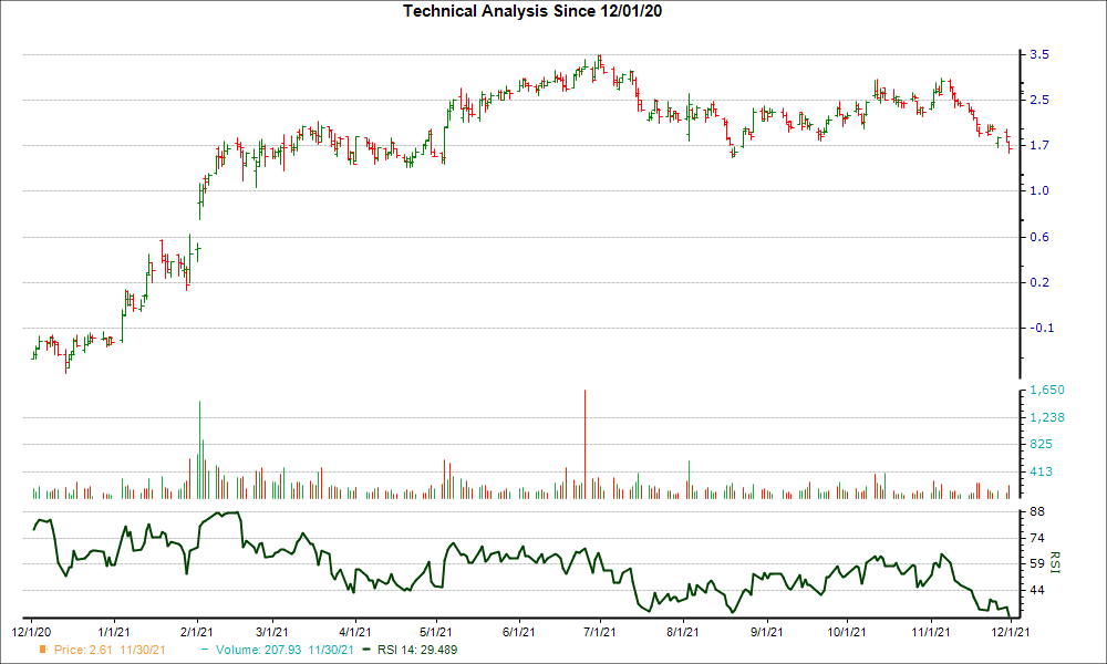 3-month RSI Chart for TTI