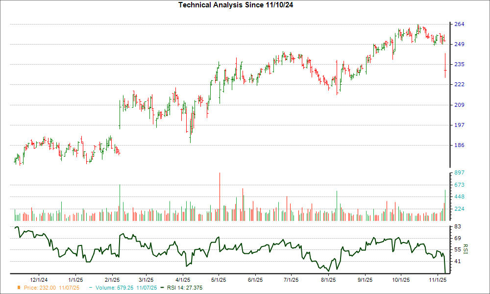 3-month RSI Chart for TTWO