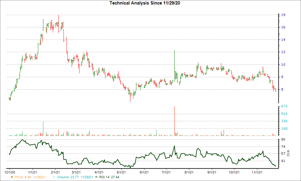 3-month RSI Chart for TUFN