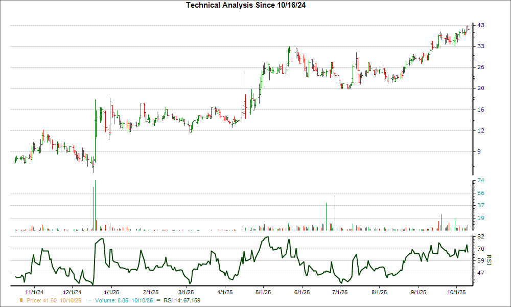 3-month RSI Chart for TVRD