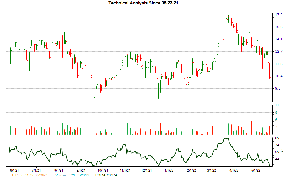 3-month RSI Chart for TWIN