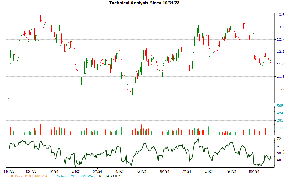 3-month RSI Chart for TWO