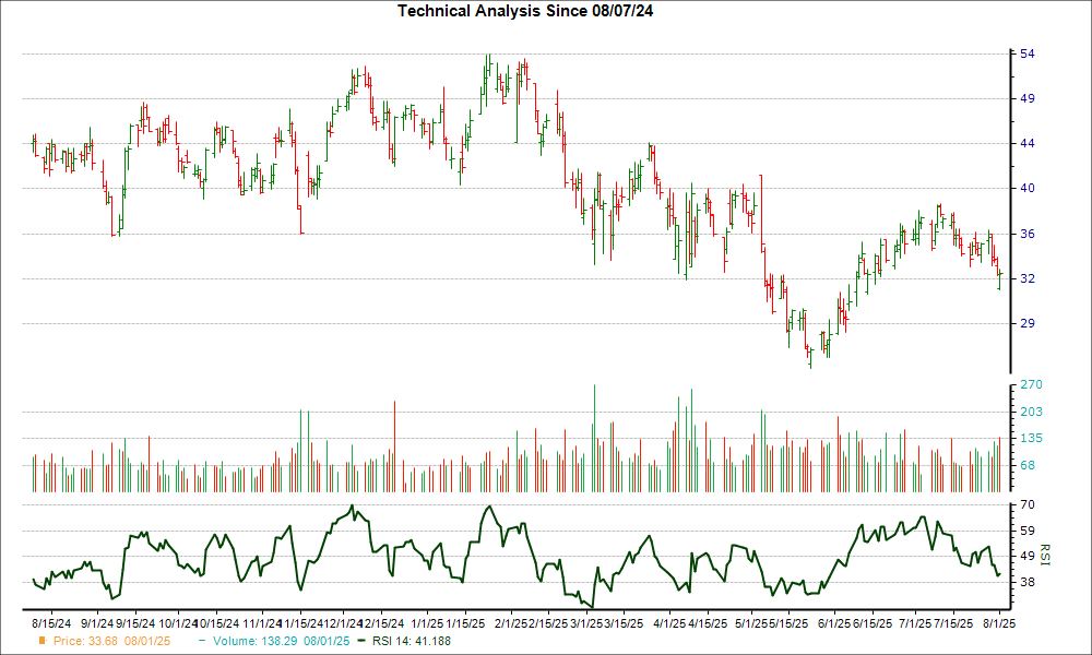 3-month RSI Chart for TWST