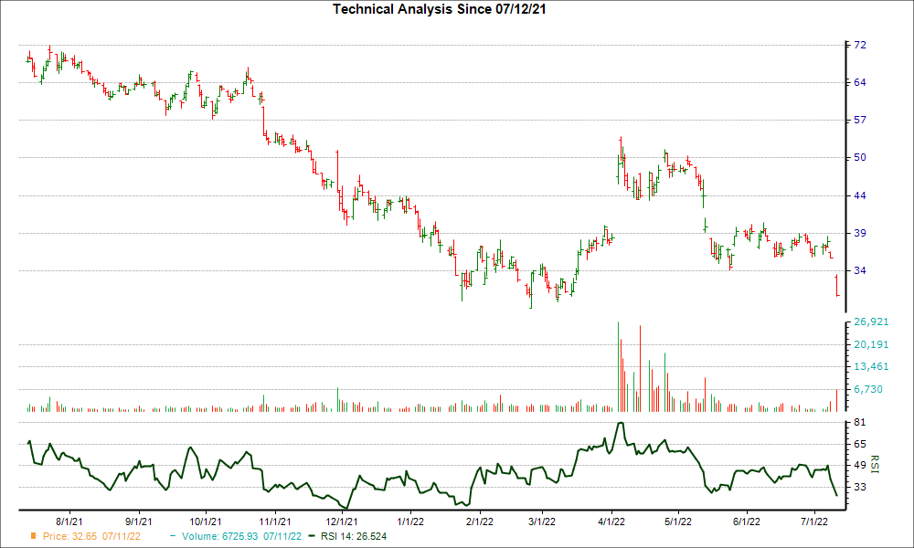 3-month RSI Chart for TWTR