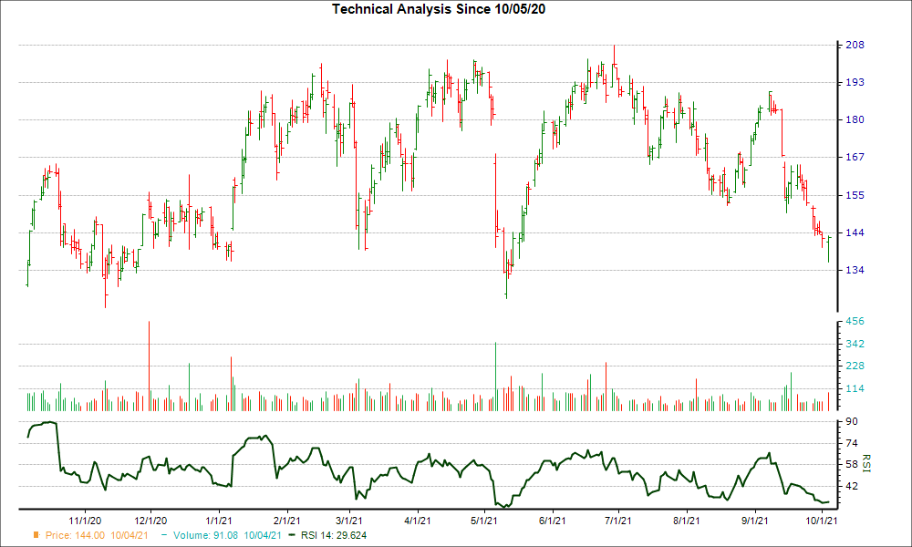 3-month RSI Chart for TXG