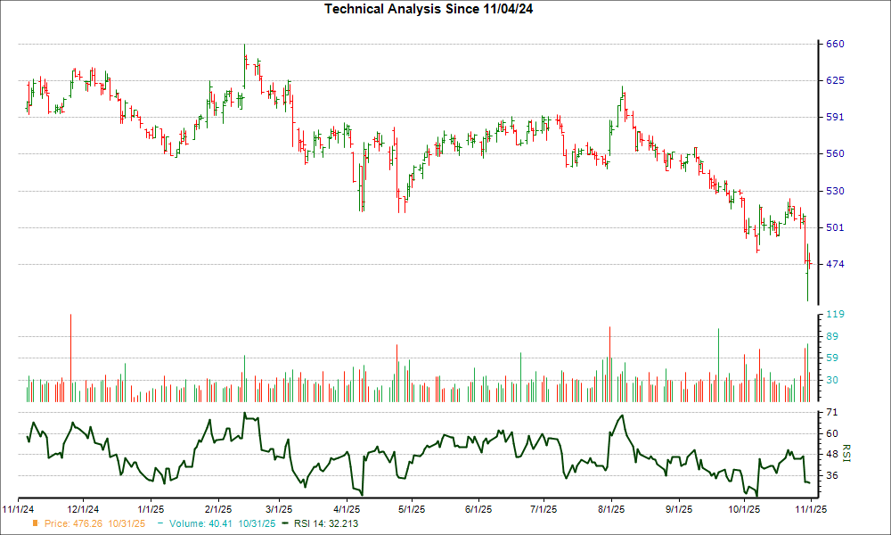 3-month RSI Chart for TYL