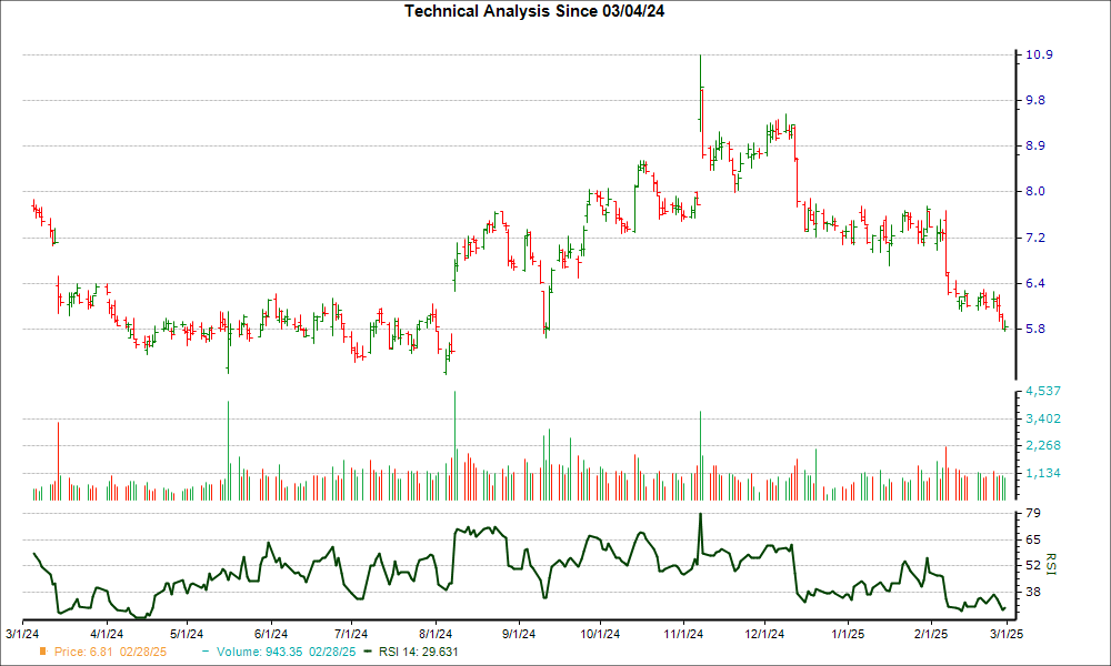 3-month RSI Chart for UAA