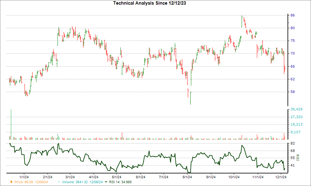 3-month RSI Chart for UBER