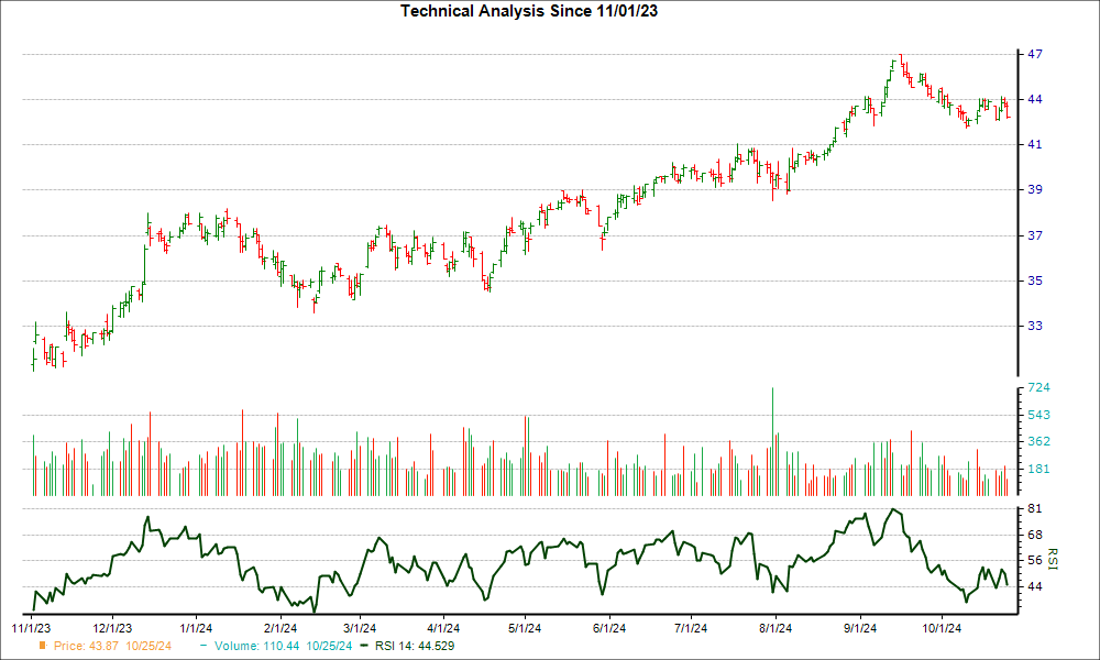 3-month RSI Chart for UDR