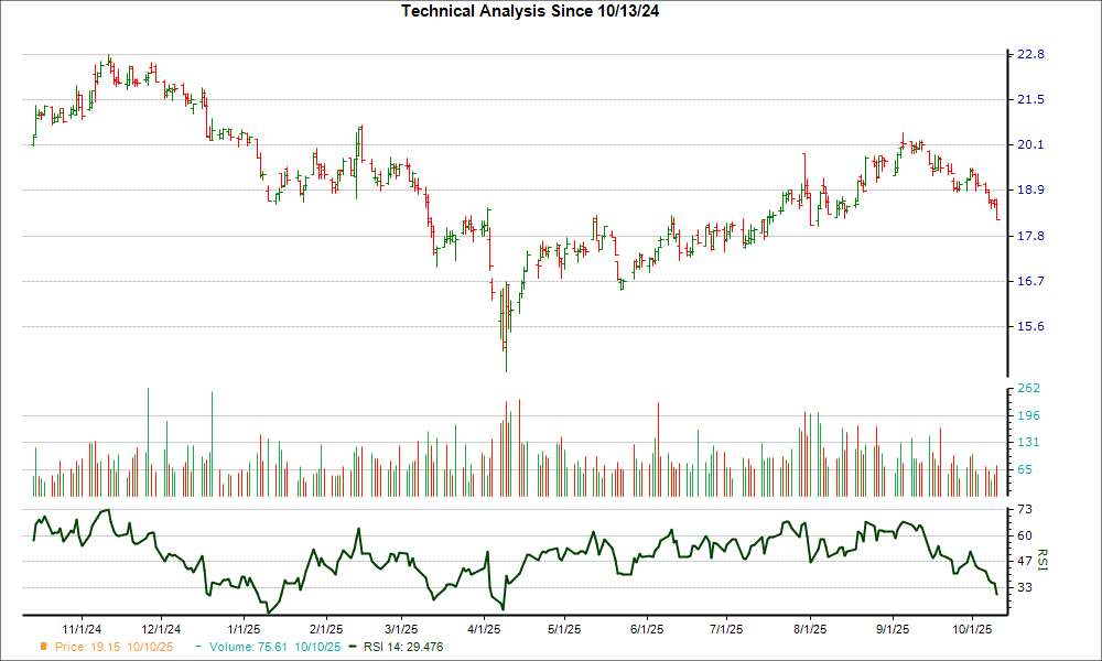 3-month RSI Chart for UE