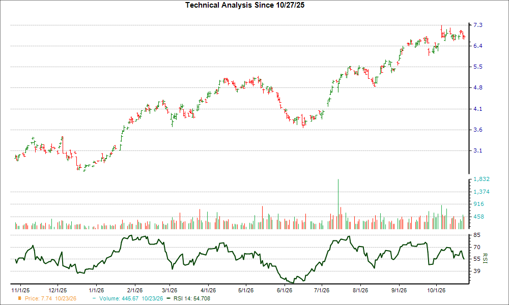 3-month RSI Chart for UGP