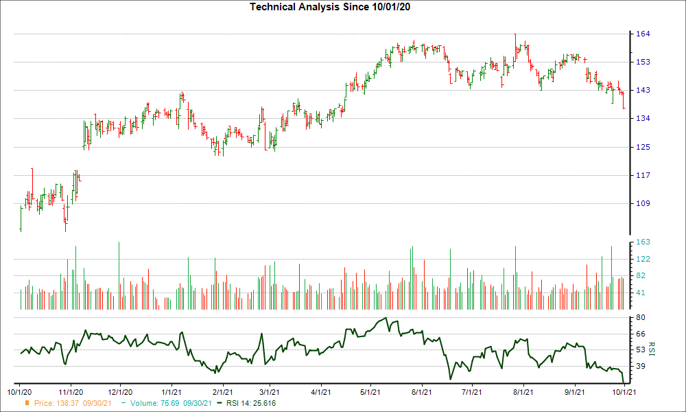 3-month RSI Chart for UHS