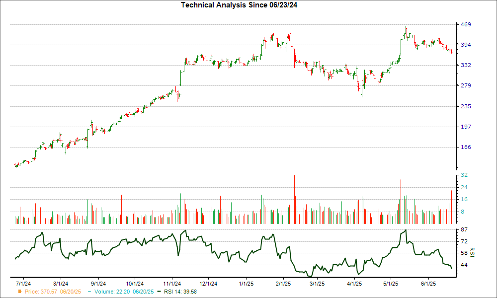 3-month RSI Chart for UI