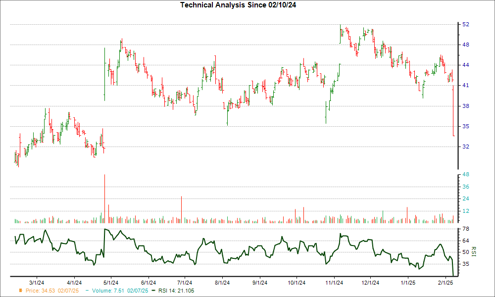 3-month RSI Chart for ULH