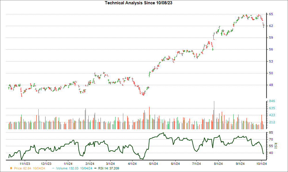 3-month RSI Chart for UL