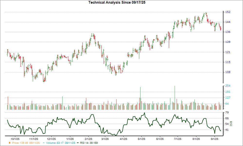 3-month RSI Chart for UMBF